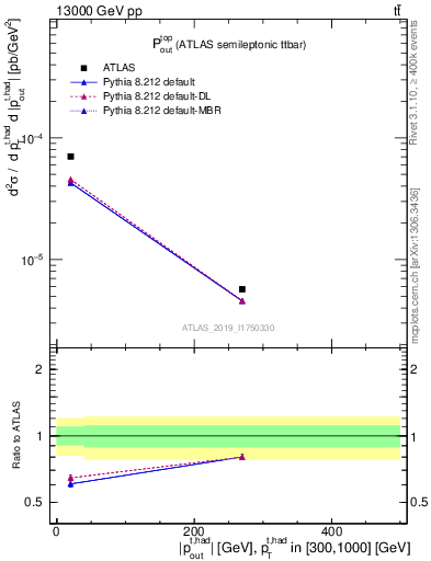 Plot of top.pout in 13000 GeV pp collisions