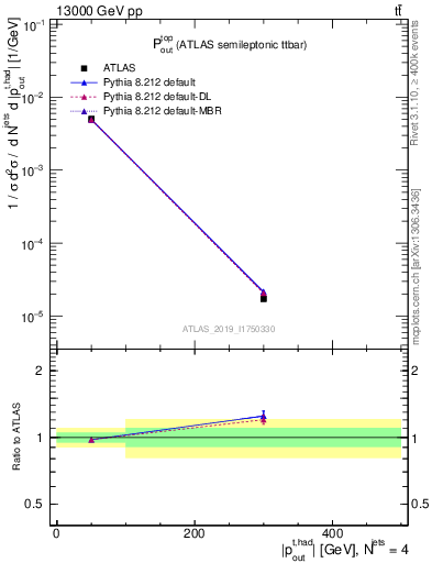 Plot of top.pout in 13000 GeV pp collisions