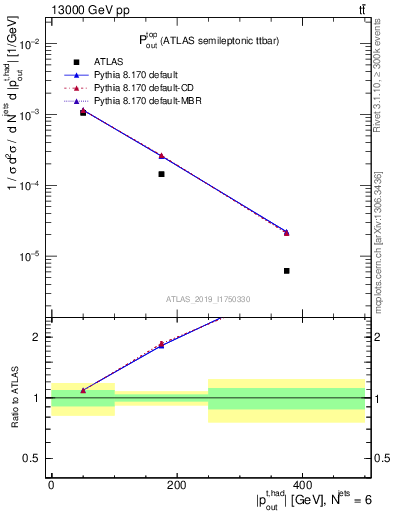 Plot of top.pout in 13000 GeV pp collisions