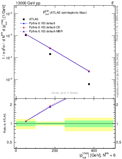 Plot of top.pout in 13000 GeV pp collisions