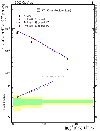Plot of top.pout in 13000 GeV pp collisions