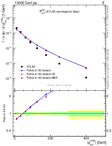 Plot of top.pout in 13000 GeV pp collisions