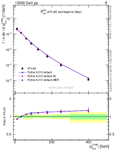 Plot of top.pout in 13000 GeV pp collisions