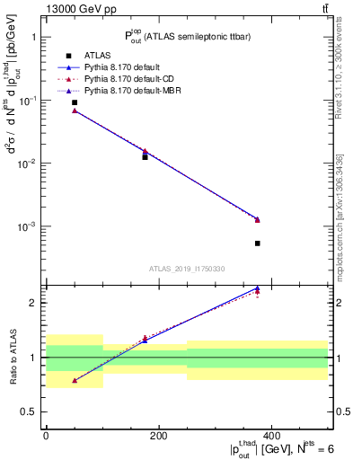 Plot of top.pout in 13000 GeV pp collisions