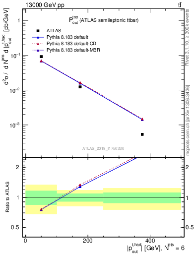 Plot of top.pout in 13000 GeV pp collisions