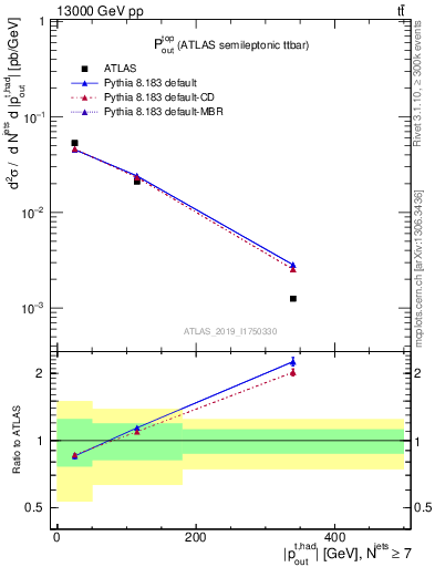 Plot of top.pout in 13000 GeV pp collisions
