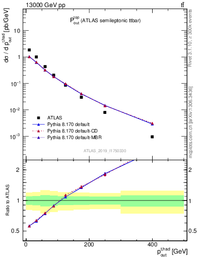 Plot of top.pout in 13000 GeV pp collisions