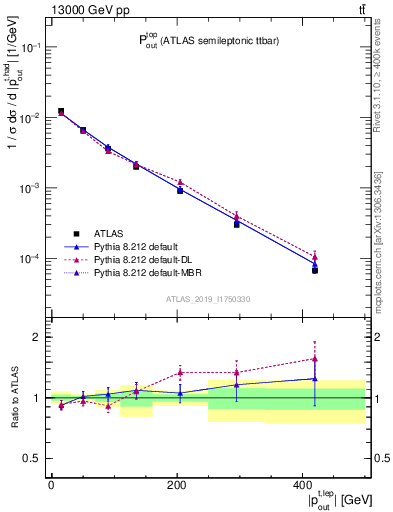 Plot of top.pout in 13000 GeV pp collisions