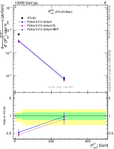 Plot of top.pout in 13000 GeV pp collisions