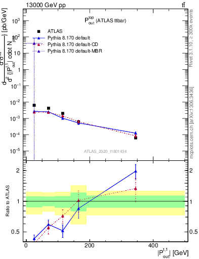 Plot of top.pout in 13000 GeV pp collisions