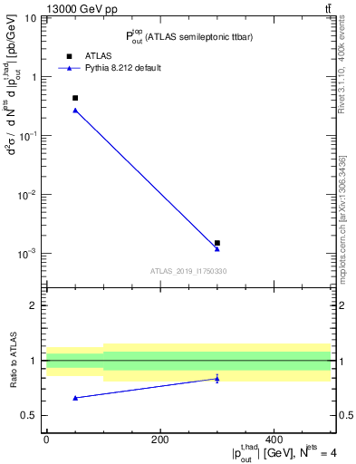 Plot of top.pout in 13000 GeV pp collisions