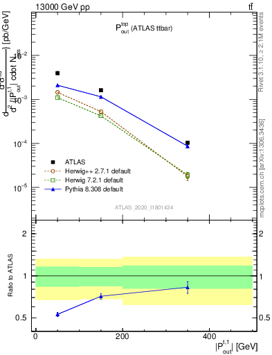 Plot of top.pout in 13000 GeV pp collisions