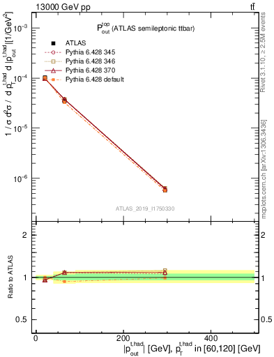 Plot of top.pout in 13000 GeV pp collisions