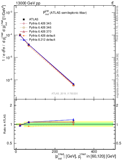 Plot of top.pout in 13000 GeV pp collisions