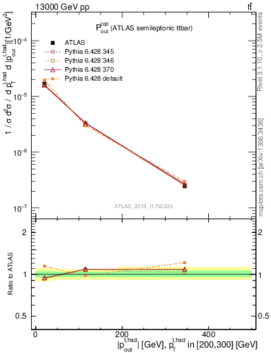 Plot of top.pout in 13000 GeV pp collisions
