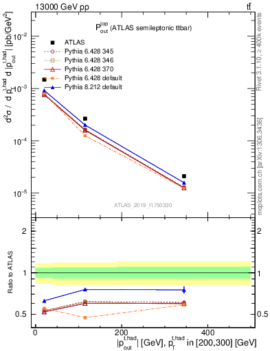 Plot of top.pout in 13000 GeV pp collisions