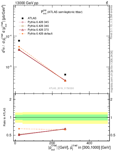 Plot of top.pout in 13000 GeV pp collisions