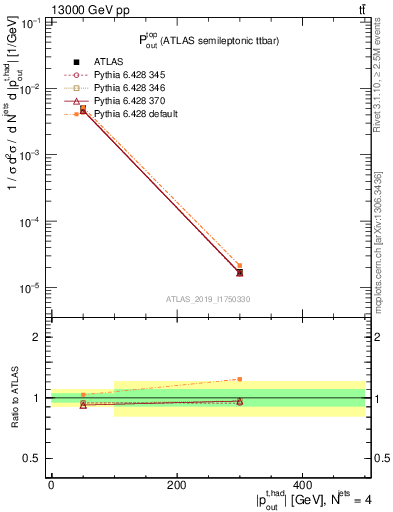 Plot of top.pout in 13000 GeV pp collisions