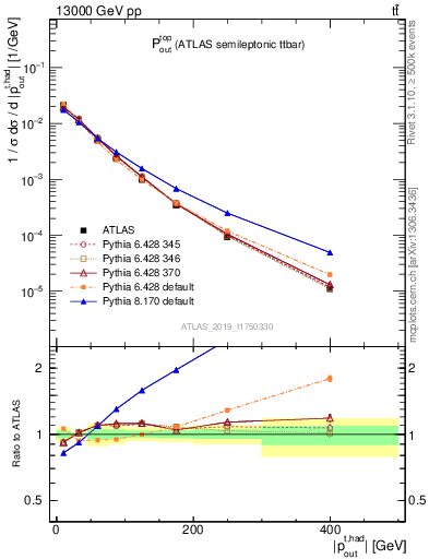 Plot of top.pout in 13000 GeV pp collisions