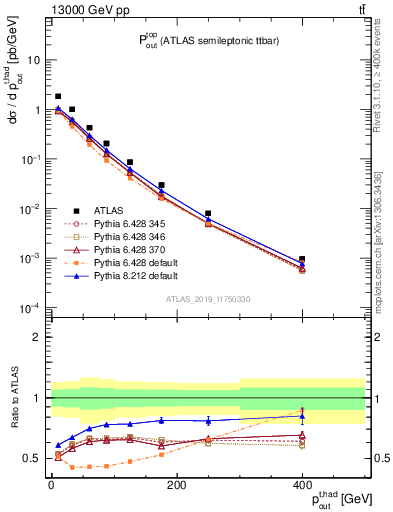 Plot of top.pout in 13000 GeV pp collisions