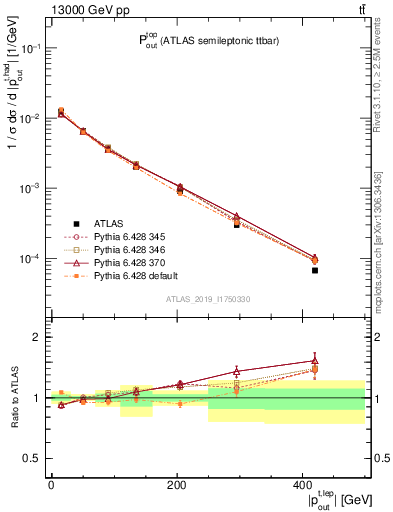 Plot of top.pout in 13000 GeV pp collisions