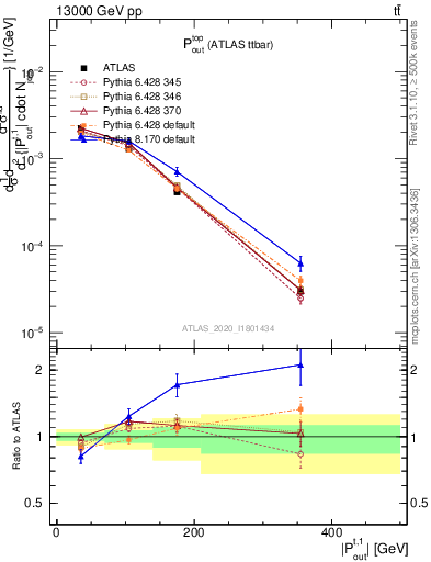 Plot of top.pout in 13000 GeV pp collisions