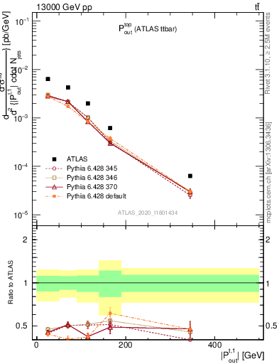 Plot of top.pout in 13000 GeV pp collisions