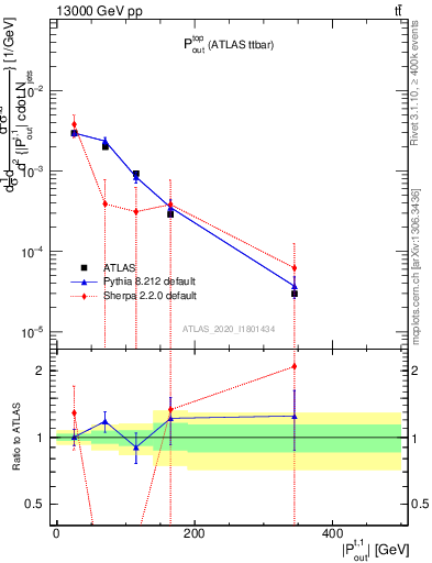 Plot of top.pout in 13000 GeV pp collisions