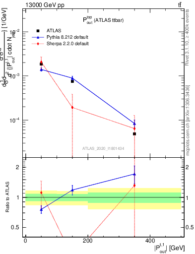 Plot of top.pout in 13000 GeV pp collisions