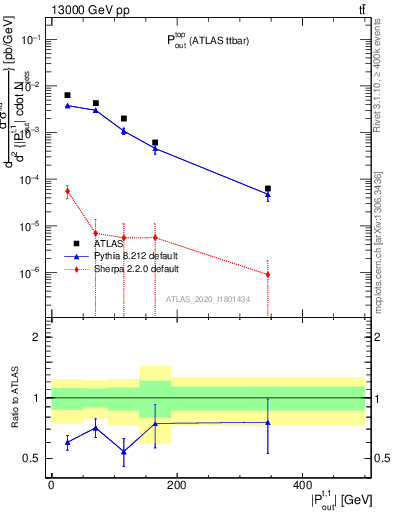 Plot of top.pout in 13000 GeV pp collisions