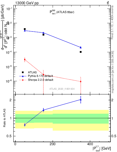 Plot of top.pout in 13000 GeV pp collisions