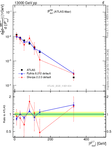 Plot of top.pout in 13000 GeV pp collisions