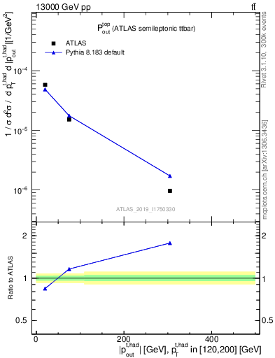 Plot of top.pout in 13000 GeV pp collisions