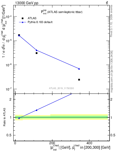 Plot of top.pout in 13000 GeV pp collisions
