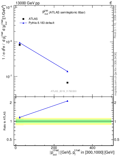 Plot of top.pout in 13000 GeV pp collisions