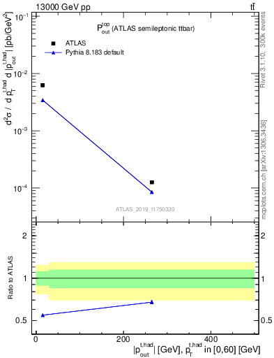 Plot of top.pout in 13000 GeV pp collisions