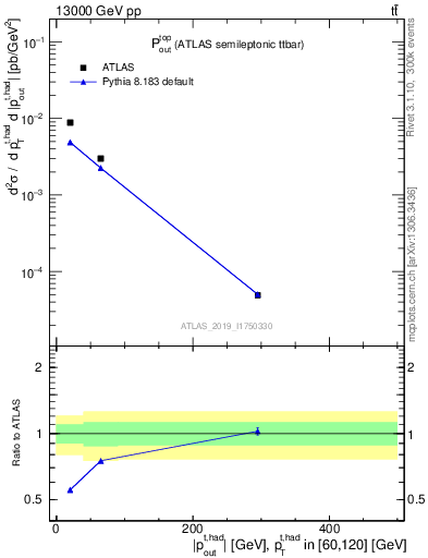 Plot of top.pout in 13000 GeV pp collisions