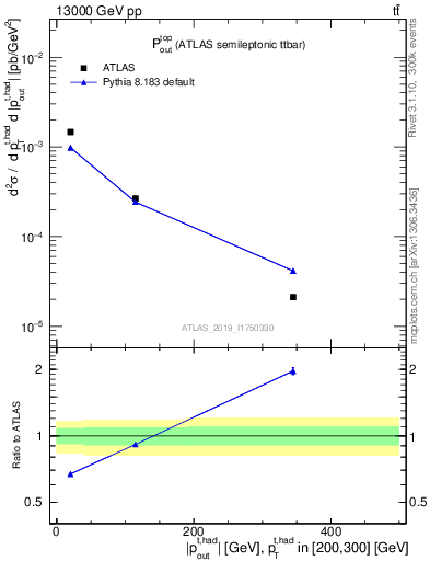 Plot of top.pout in 13000 GeV pp collisions