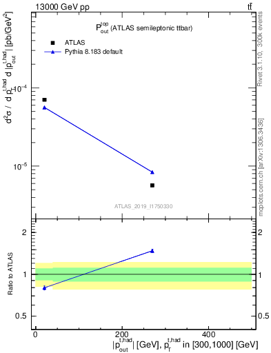 Plot of top.pout in 13000 GeV pp collisions