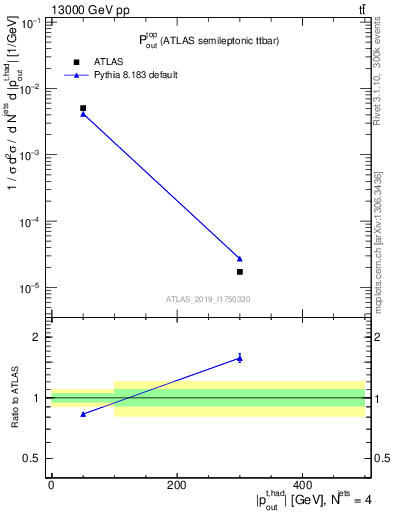 Plot of top.pout in 13000 GeV pp collisions