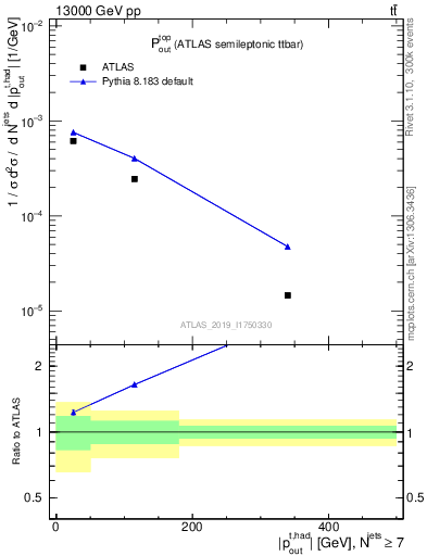 Plot of top.pout in 13000 GeV pp collisions