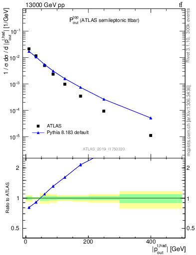 Plot of top.pout in 13000 GeV pp collisions