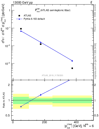 Plot of top.pout in 13000 GeV pp collisions