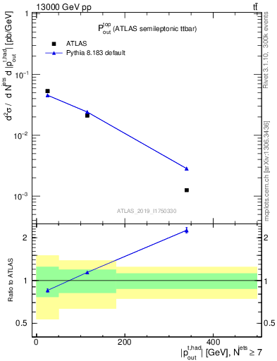Plot of top.pout in 13000 GeV pp collisions
