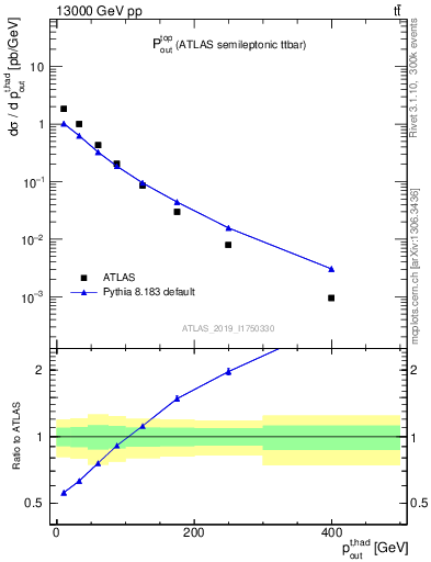 Plot of top.pout in 13000 GeV pp collisions
