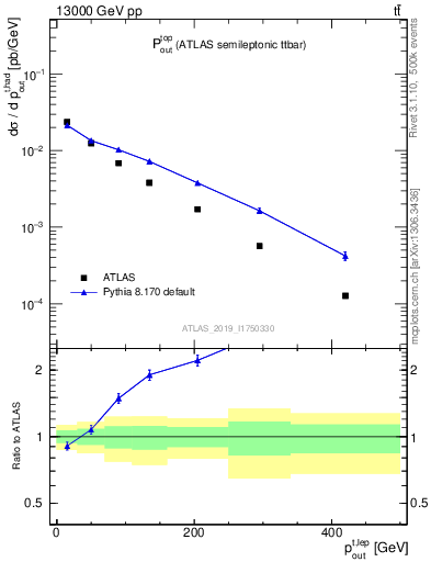 Plot of top.pout in 13000 GeV pp collisions