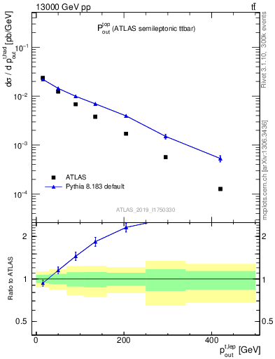 Plot of top.pout in 13000 GeV pp collisions