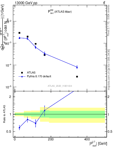 Plot of top.pout in 13000 GeV pp collisions