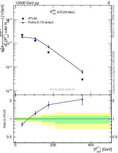 Plot of top.pout in 13000 GeV pp collisions