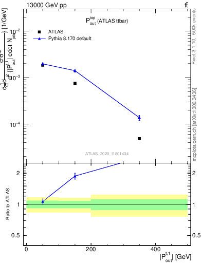 Plot of top.pout in 13000 GeV pp collisions